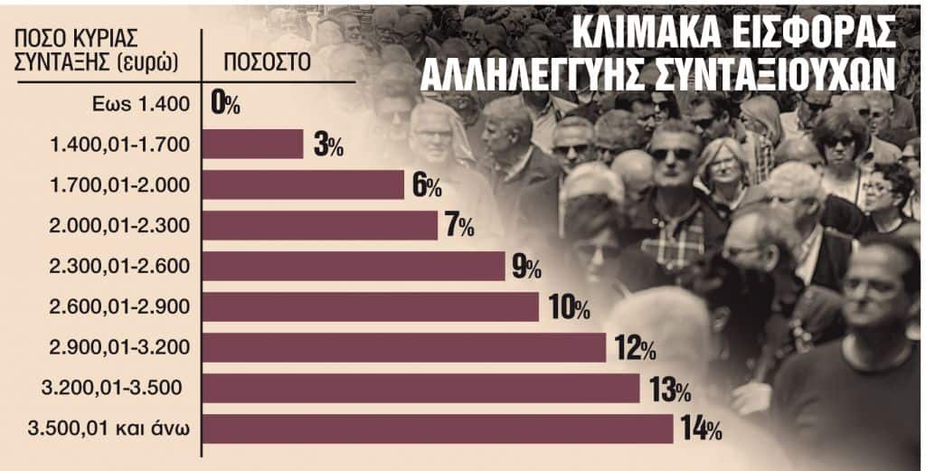 Ο γρίφος για τη μείωση της εισφοράς αλληλεγγύης – Λιμενικά Νέα –  limenikanea.gr